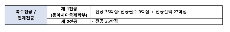 복수,연계전공